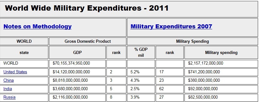 military expenditures